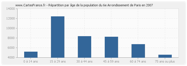 Répartition par âge de la population du 6e Arrondissement de Paris en 2007